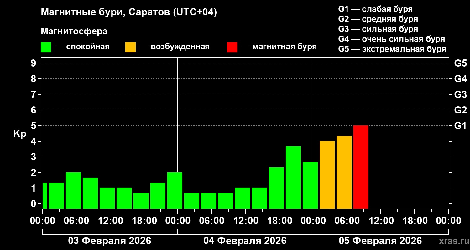 Магнитные бури 06 02 2026