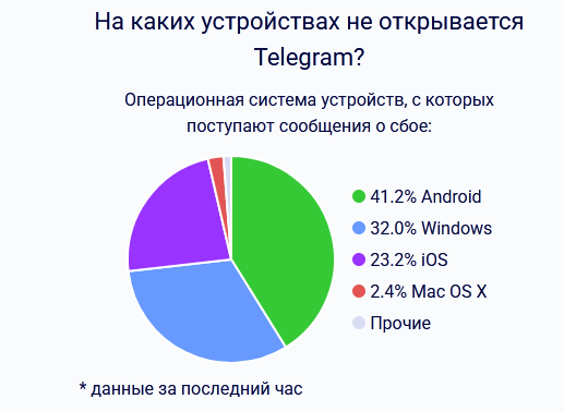Жалобы на телеграм 10 02 2025