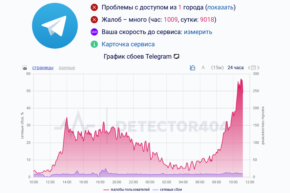 Жалобы на телеграм