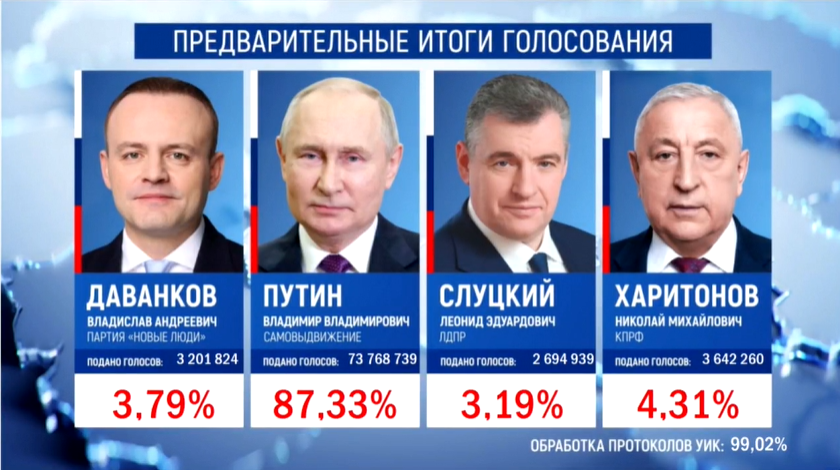 Владимир Путин лидирует на выборах президента России
