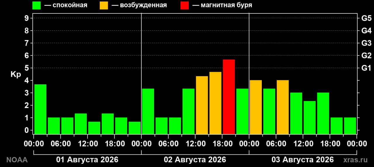 Тяжелая магнитная буря ударит по саратовцам сегодня вечером Тяжелая магнитная буря ударит по саратовцам сегодня вечером