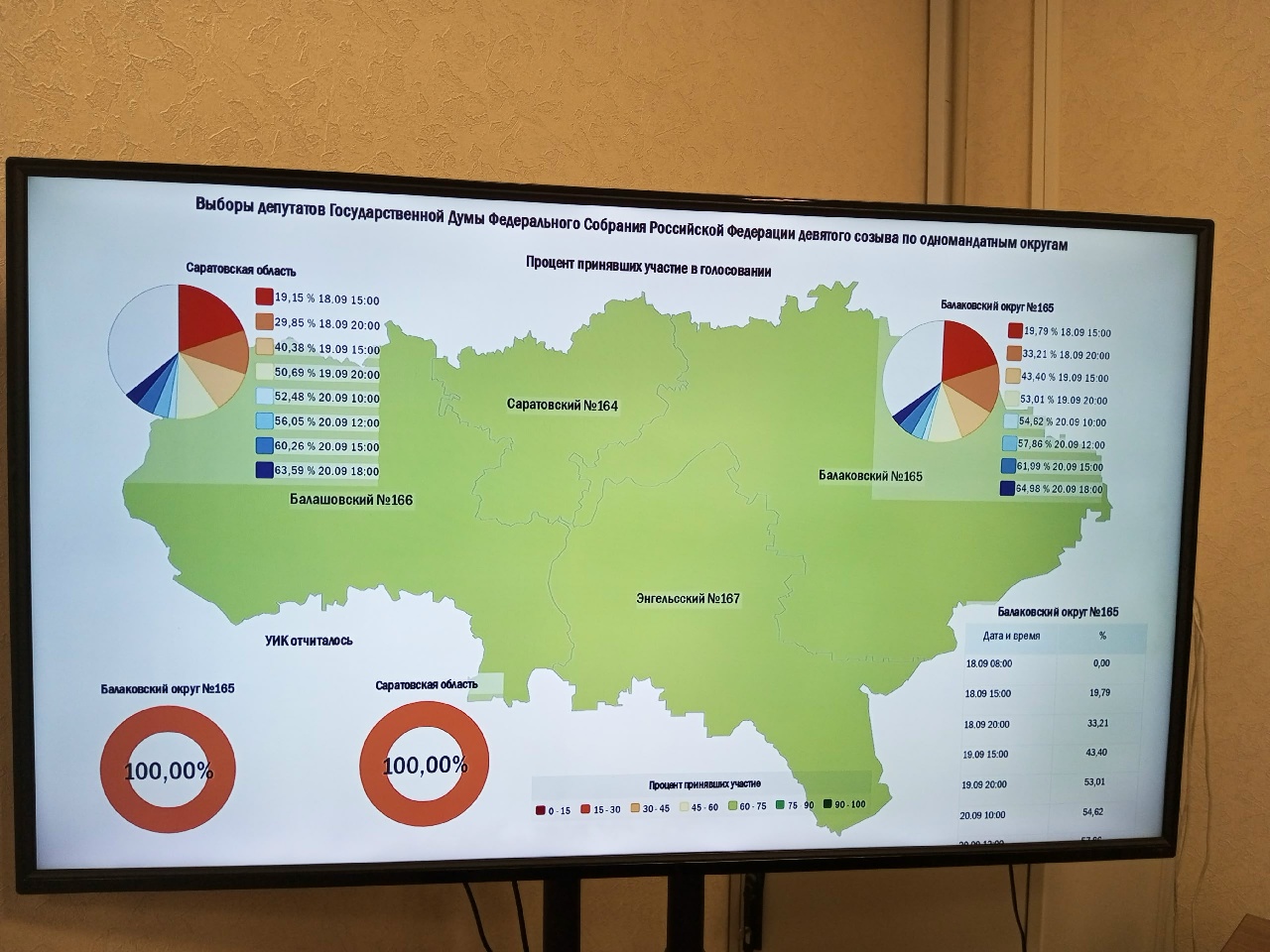 В Саратовской области завершилось голосование и начался подсчет голосов В Саратовской области завершилось голосование и начался подсчет голосов